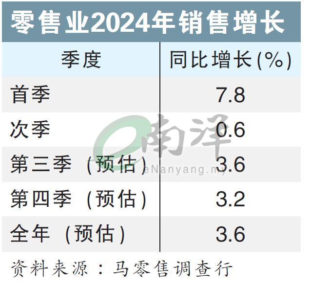 零售业2024年销售增长