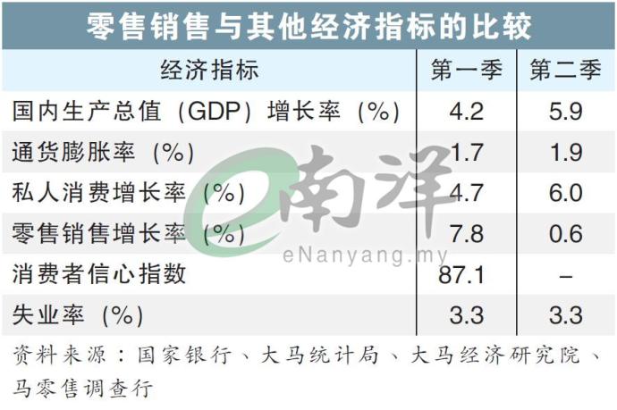 零售销售与其他经济指标的比较