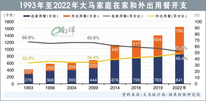 1993年至2022年大马家庭在家和外出用餐开支