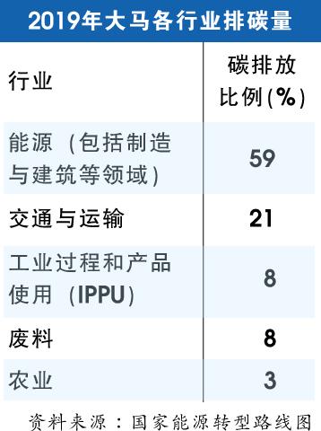 2019年大马各行业排碳量