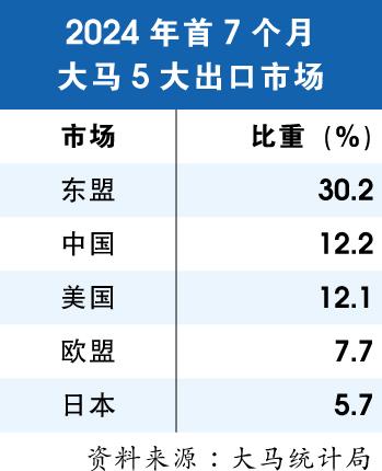 2024年首7个月大马5大出口市场