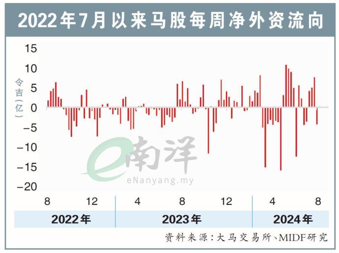 2022年7月以来马股每周净外资流向