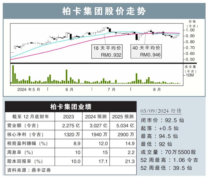 柏卡集团股价走势03/09/24