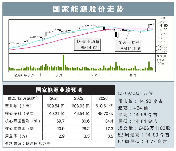 国家能源股价走势03/09/24