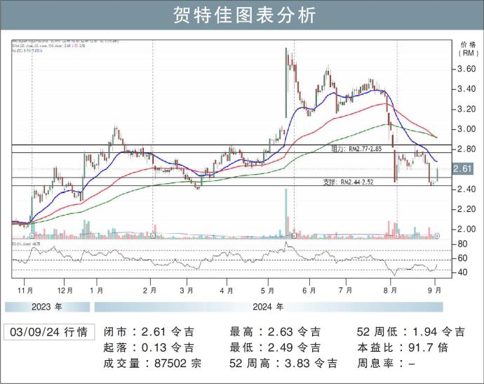 贺特佳图表分析