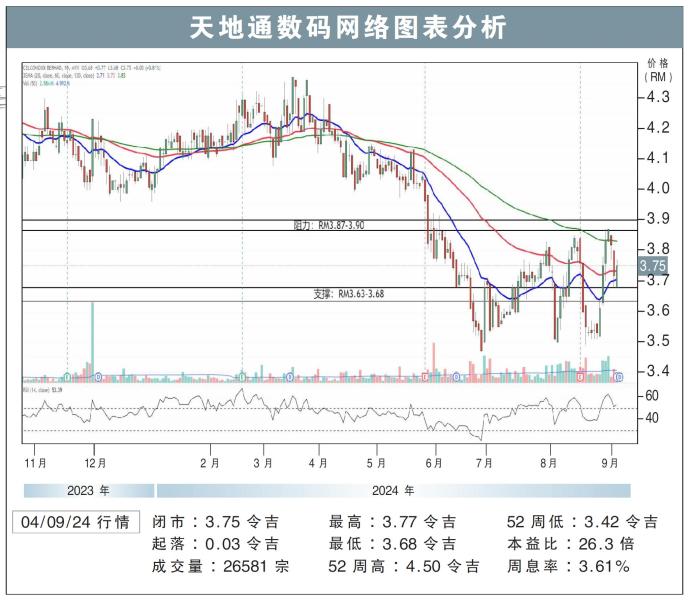 天地通数码网络图表分析04/09/24