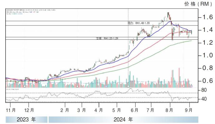 森那美产业股价走势04/09/24