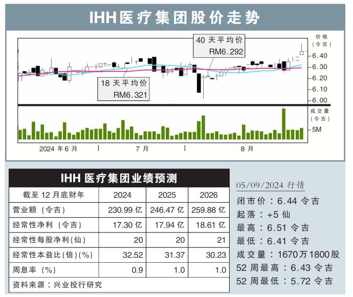 IHH医疗集团股价走势05/09/24