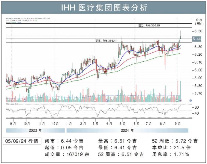 IHH医疗集团图表分析