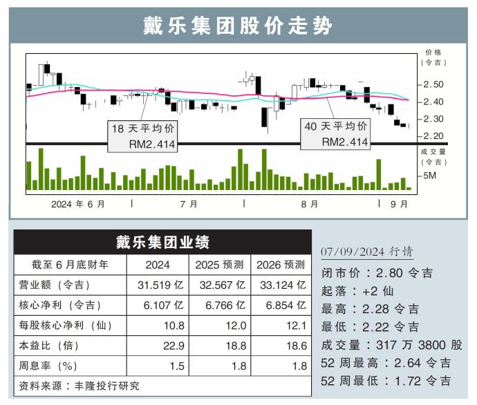 戴乐集团股价走势06/09/24