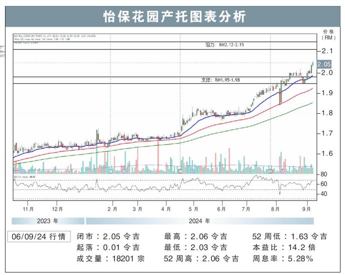 怡保花园产托图表分析06/09/24