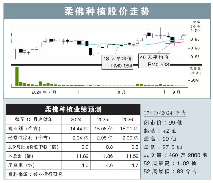 柔佛种植股价走势06/09/24