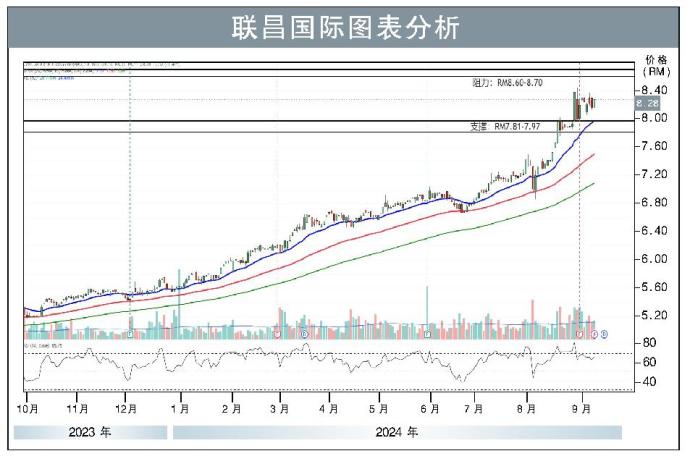 联昌国际挑战RM8.70