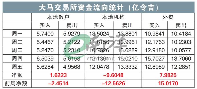 大马交易所资金流向统计（亿令吉）09/09/24