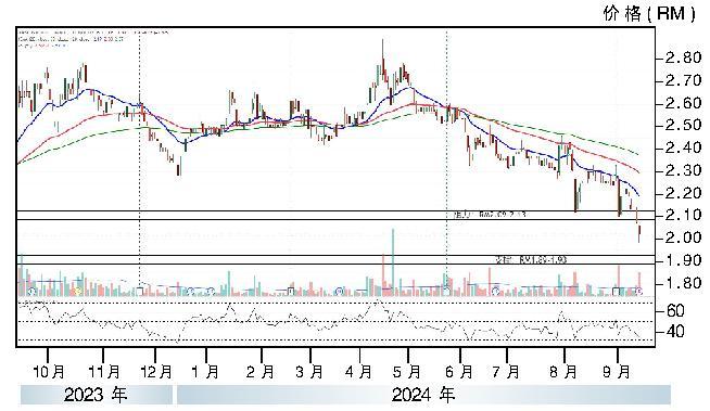 大红花石油 RM1.89支撑