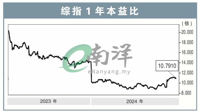 综指1年本益比09/09/24