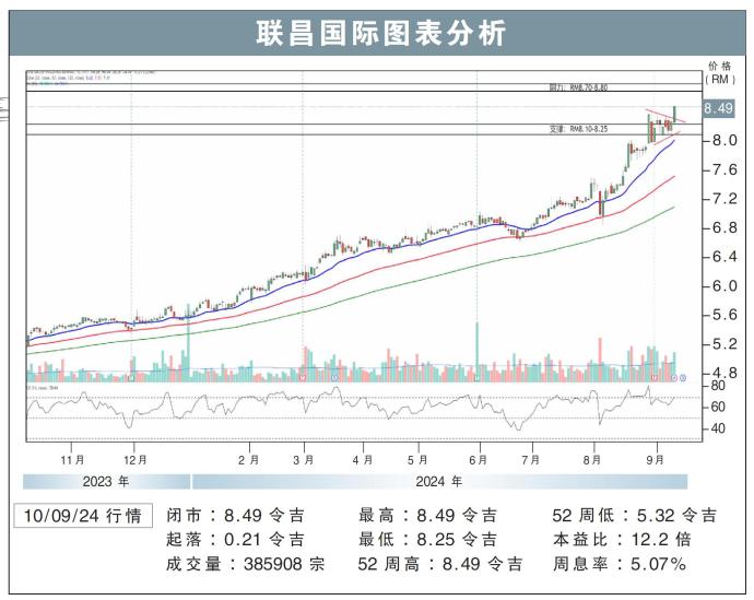 联昌国际图表分析10/09/24