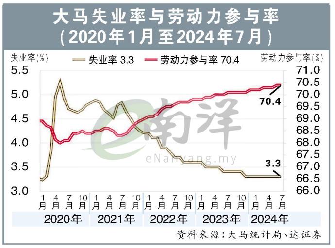 大马失业率与劳动力参与率