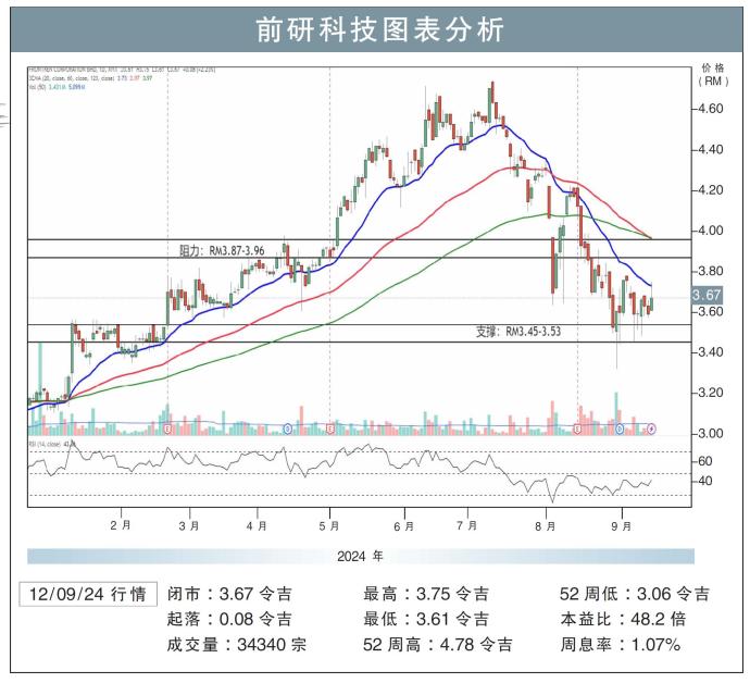 前研科技图表分析12/09/24