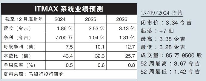 ITMAX系统业绩预测13/09/24