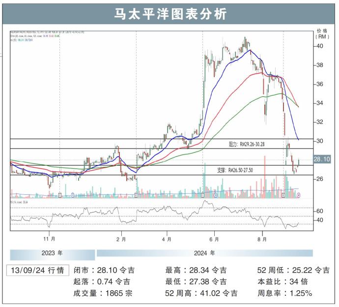 马太平洋图表分析13/09/24