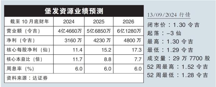 堡发资源业绩预测13/09/24