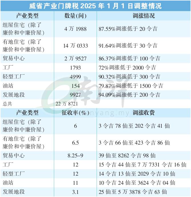 威省产业门牌税2025年1月1日调整情况