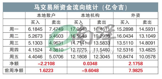 马交易所资金流向统计（亿令吉）16/09/24