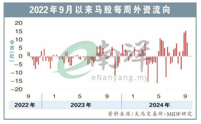 2022年9月以来马股每周外资流向18/09/24