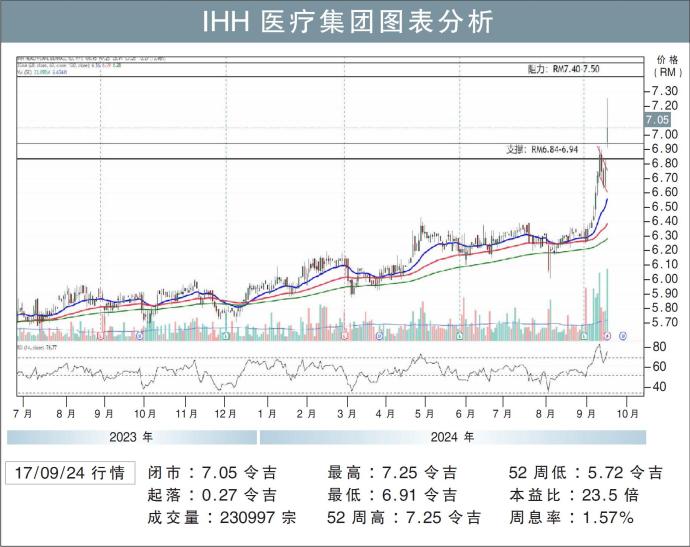 IHH医疗集团图表分析