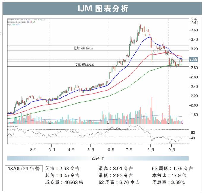 IJM图表分析18/09/24