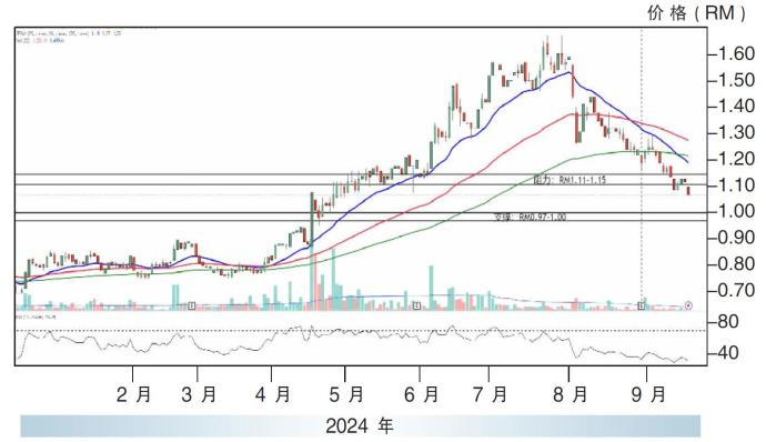 纳英控股股价走势18/09/24