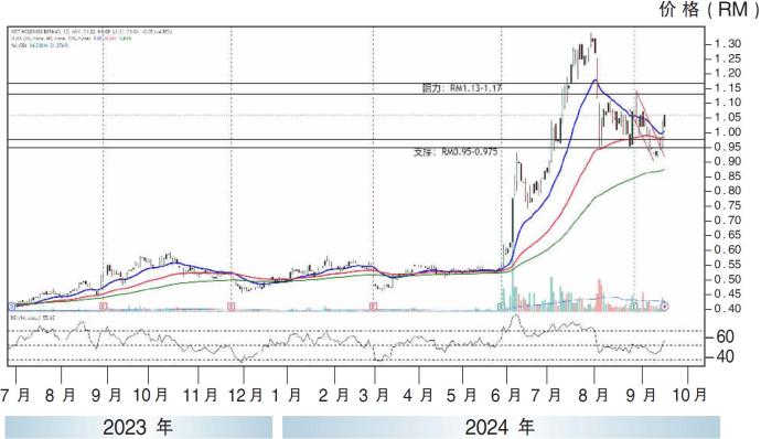 WCT控股图表分析