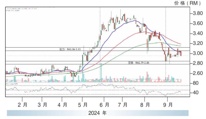 Aurelius科技股价走势20/09/24