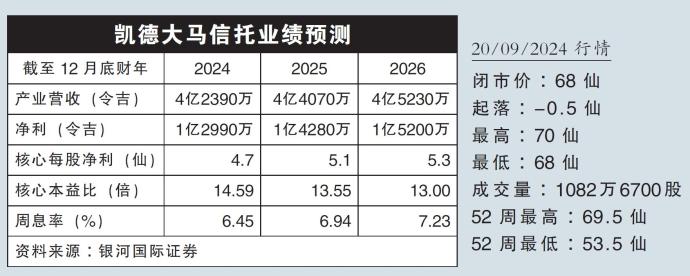 凯德大马信托业绩预测20/09/24