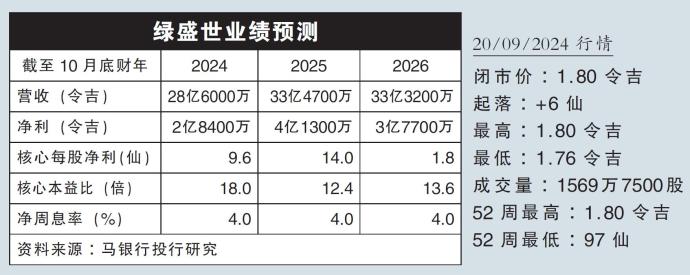 绿盛世业绩预测20/09/24