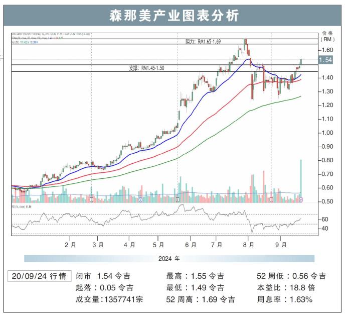 森那美产业图表分析20/09/24