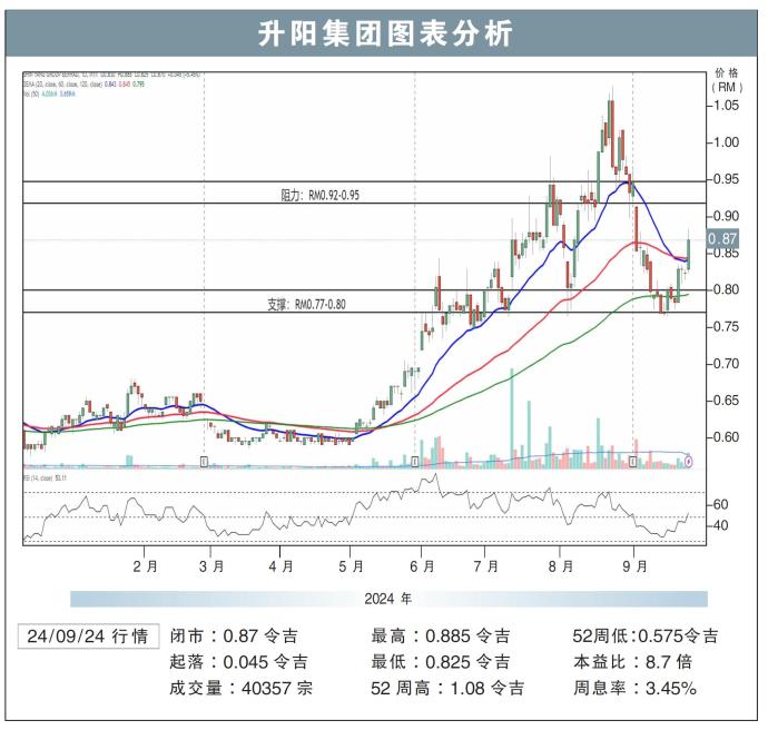 升阳集团图表分析24/09/24