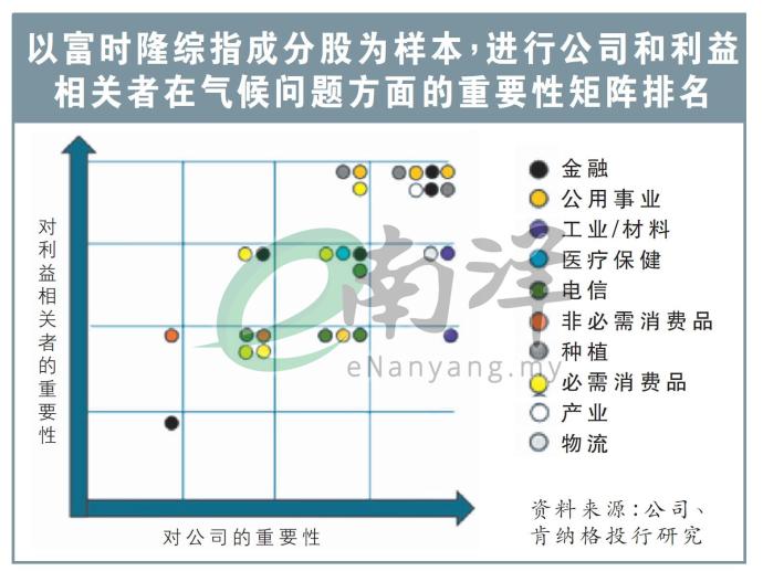 公司在气候问题重要矩阵排名