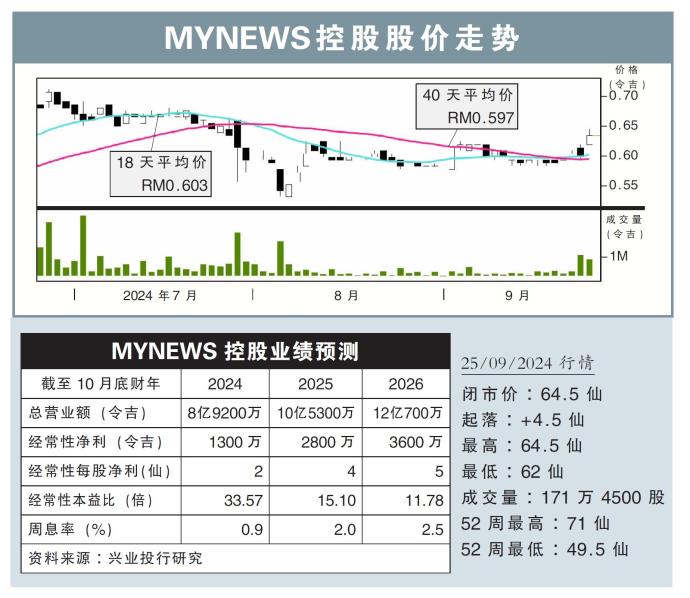 MYNEWS控股股价走势25/09/24