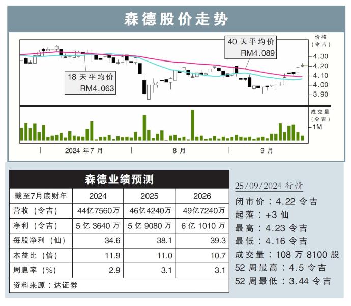 森德股价走势25/09/24