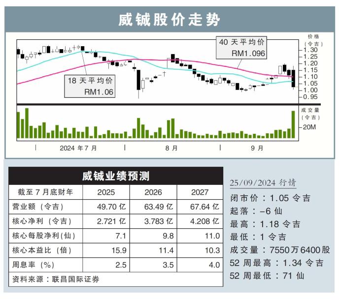 威铖股价走势25/09/24