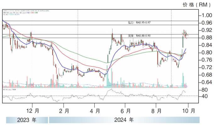 壹必投集团股价走势26/09/24