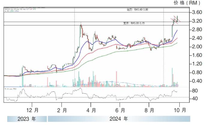 海德股价走势26/09/24