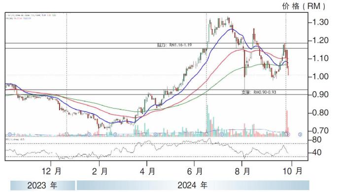 威铖股价走势26/09/24