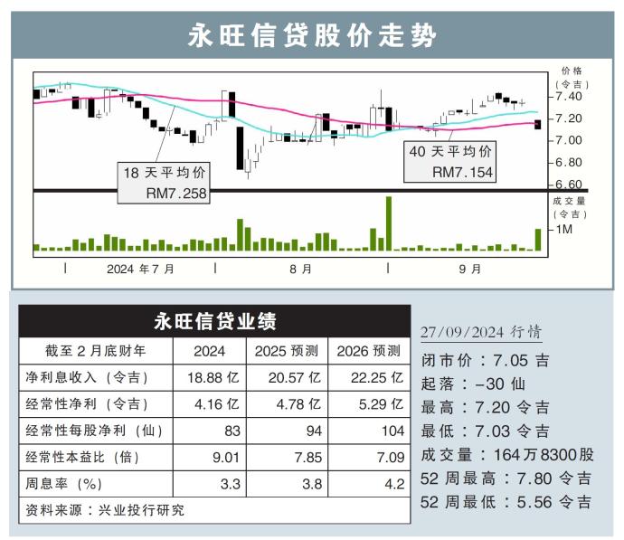 永旺信贷股价走势27/09/24