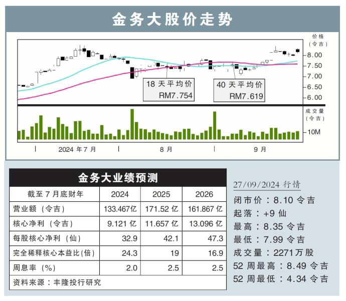 金务大股价走势27/09/24