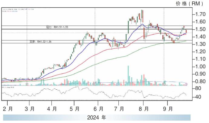 金轮企业股价走势27/09/24