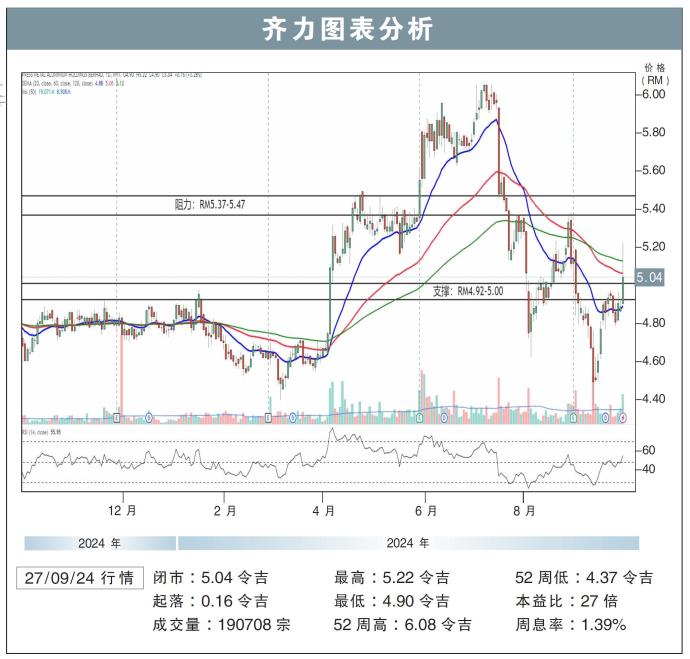 齐力图表分析27/09/24