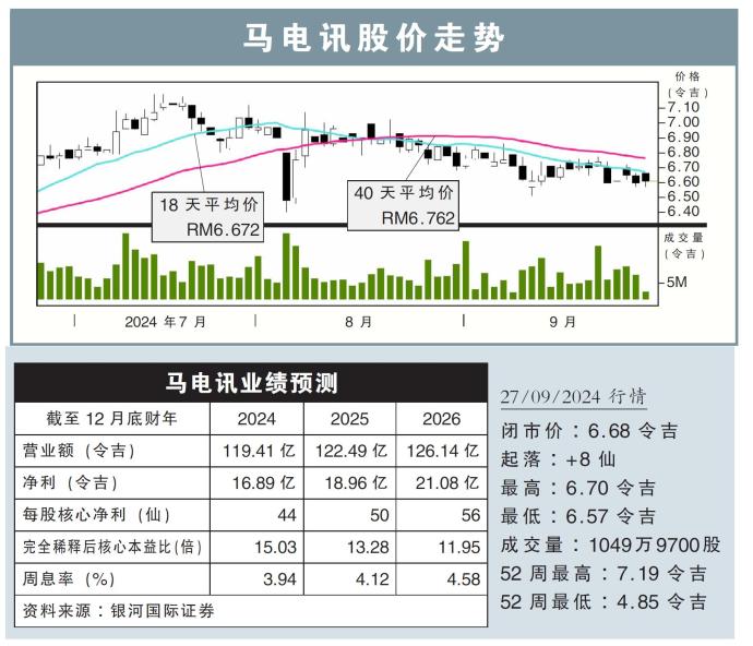 马电讯股价走势27/09/24